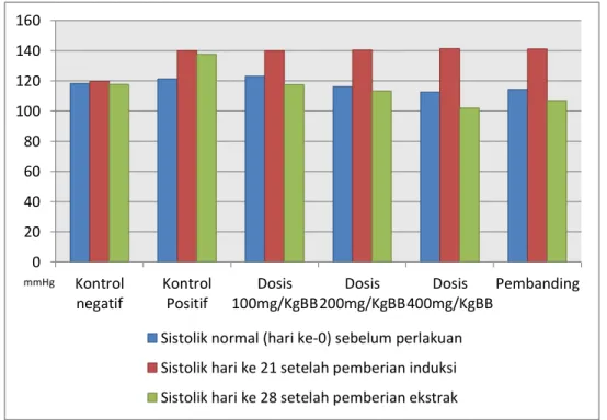 Gambar 5. Diagram nilai rata-rata tekanan darah sistolik tikus putih jantan 