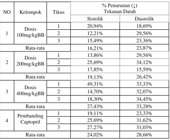 Tabel 7. Persentase penurunan tekanan darah sistolik dan diastolik tikus putih jantan  setelah  pemberian  penginduksi  kombinasi  Prednison  1,5  mg/200gBB  dan  NaCl 2,5% dengan sediaan uji