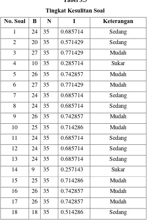 Tabel 3.5 Tingkat Kesulitan Soal 