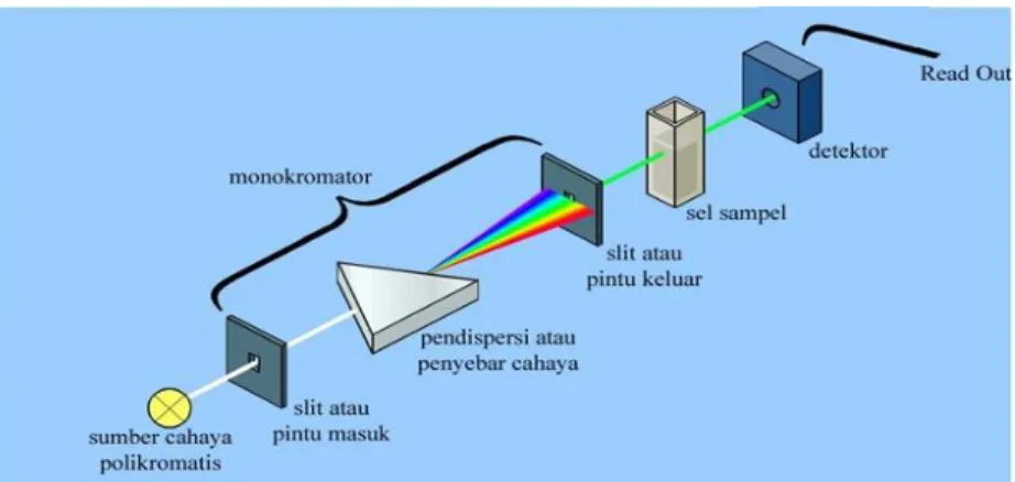 Gambar 3. Skema alat Spektrofotometer UV – Vis ( Suhartati, 2017)  1.  Sumber Cahaya 
