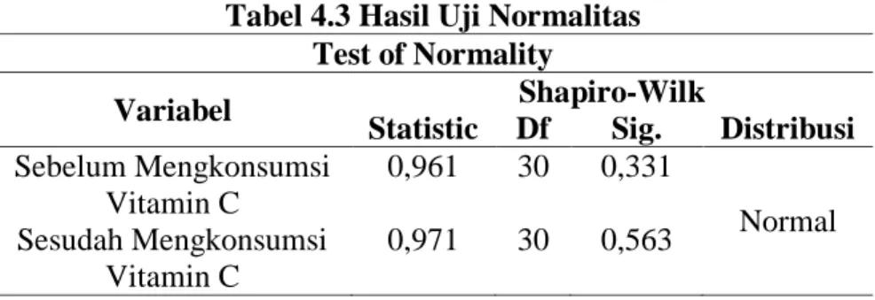 Tabel 4.3 Hasil Uji Normalitas  Test of Normality 