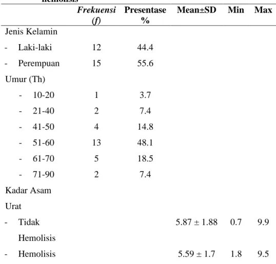 Table  4.1    Karakteristik  Subjek  Secara  Umum  Yaitu  Jenis  Kelamin,  Umur, Kadar Asam Urat Serum Tidak Hemolisis dan Serum  hemolisis 