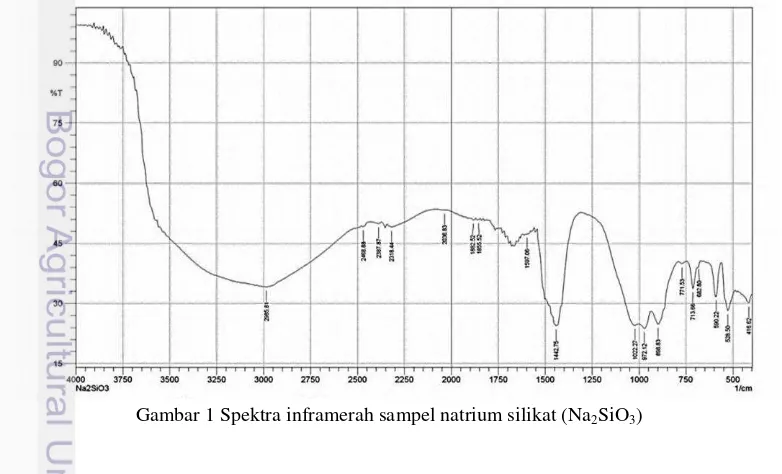 Gambar 1 Spektra inframerah sampel natrium silikat (Na2SiO3) 