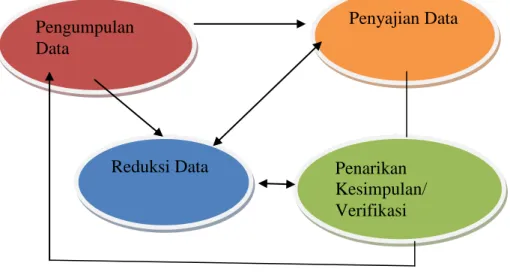 Gambar model analisis interaktif (interactive model). 30