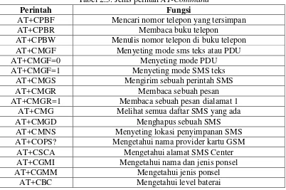 Tabel 2.5. Jenis peintah AT-Command 