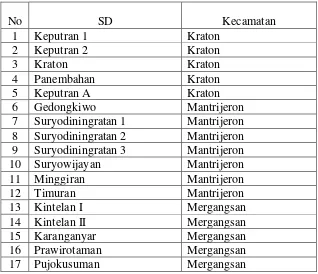 Tabel 1. Data SD Negeri Wilayah Selatan Yogyakarta 