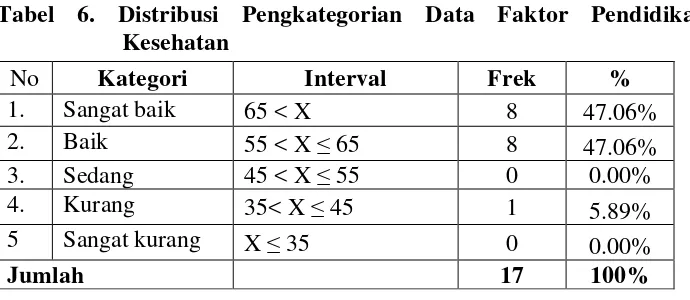 Tabel 6. Distribusi Pengkategorian Data Faktor Pendidikan 