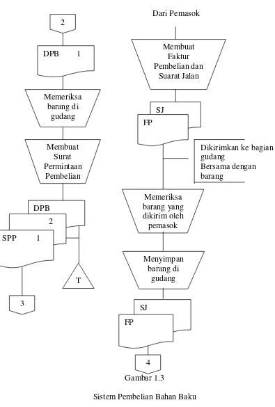 Gambar 1.3 Sistem Pembelian Bahan Baku 