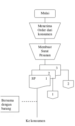 Gambar 1.4 Sistem Pembelian Bahan Baku 