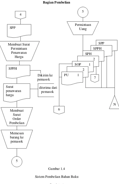 Gambar 1.4 Sistem Pembelian Bahan Baku 