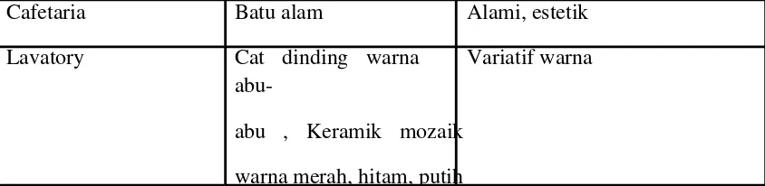 Tabel 2.7 : Analisa Pembentuk Ruang pada Dinding 