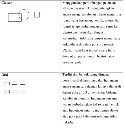 Tabel 1.1 : Tipe Pengorganisasian Ruang 