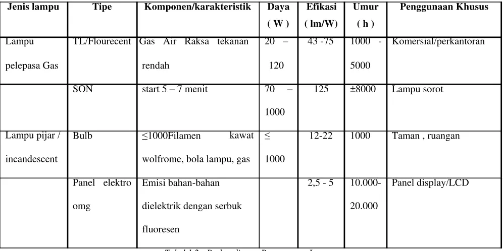 Tabel 1.2 : Perbandingan Penggunaan Lampu 