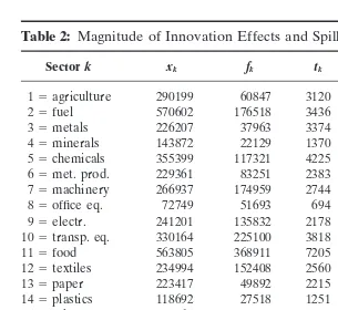 Table 2: Magnitude of Innovation Effects and Spillovers, in Mio. ECU