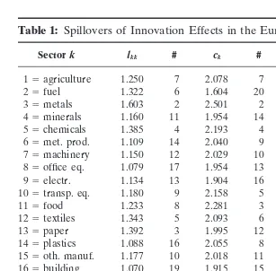 Table 1: Spillovers of Innovation Effects in the European Union, 1991