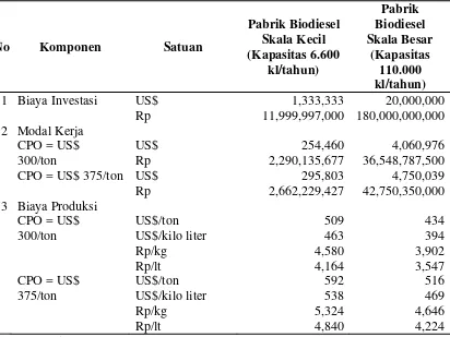 Tabel 1. Biaya Investasi, Modal Kerja dan Biaya Produksi Pabrik Biodiesel 