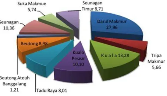 Gambar 4. DistribuMenurutusi/Persentat Kecamataase Jumlahan Tahun 2h Penduduk2011 (Totalk Kabupatel 142.861 Jien Nagan Riwa) Raya 
