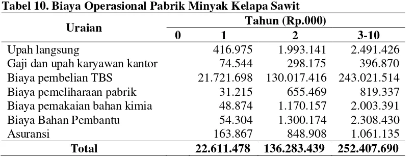 Tabel 10. Biaya Operasional Pabrik Minyak Kelapa Sawit 