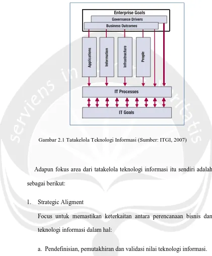 Gambar 2.1 Tatakelola Teknologi Informasi (Sumber: ITGI, 2007) 