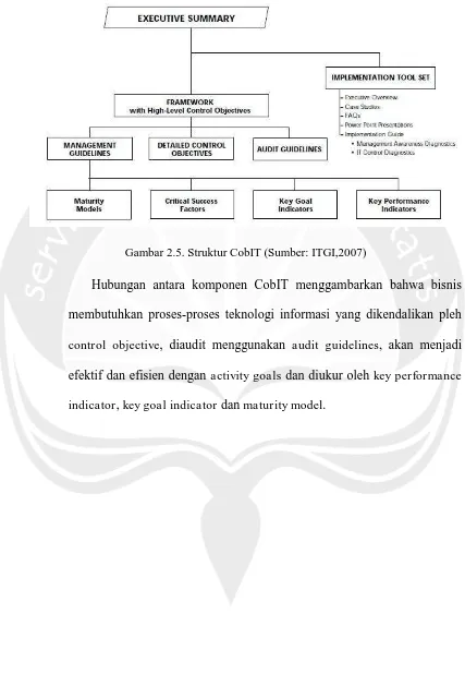Gambar 2.5. Struktur CobIT (Sumber: ITGI,2007) 
