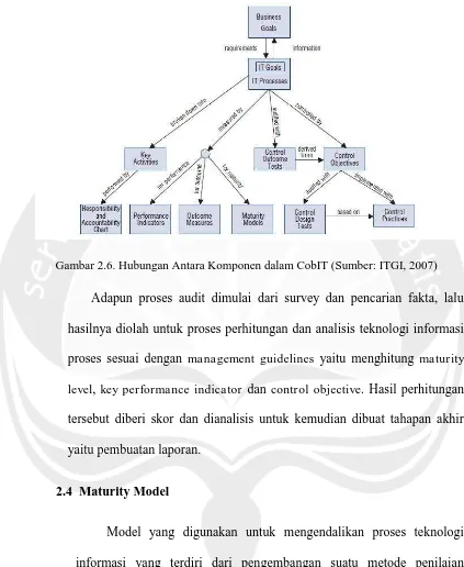 Gambar 2.6. Hubungan Antara Komponen dalam CobIT (Sumber: ITGI, 2007) 