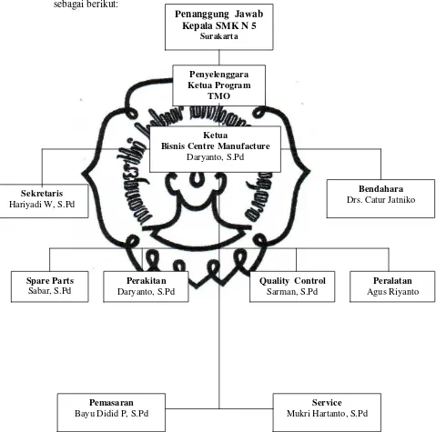 Gambar 3. Struktur organisasi Business Center 