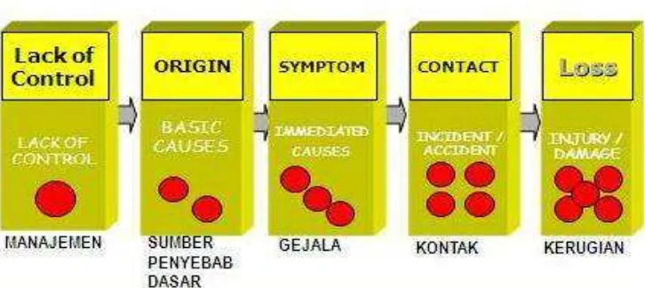 Gambar 1. Teori Domino Sumber : PT Tri Polyta Indonesia, Tbk., 2010 