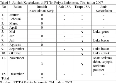 Tabel 4. Jumlah Kecelakaan di PT Tri Polyta Indonesia, Tbk tahun 2008 