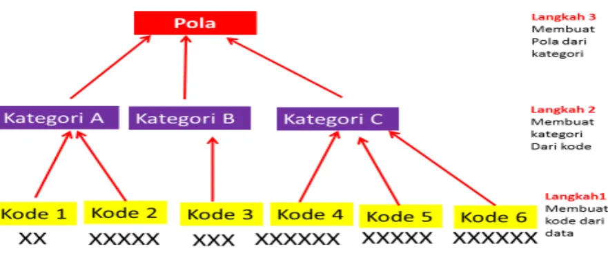 Gambar 2. Cara Pengkodean Data dan Kategorisasi (McMillan, 2013: 297) 