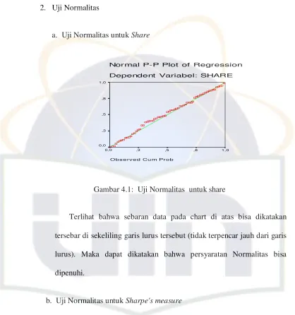 Gambar 4.1:  Uji Normalitas  untuk share 
