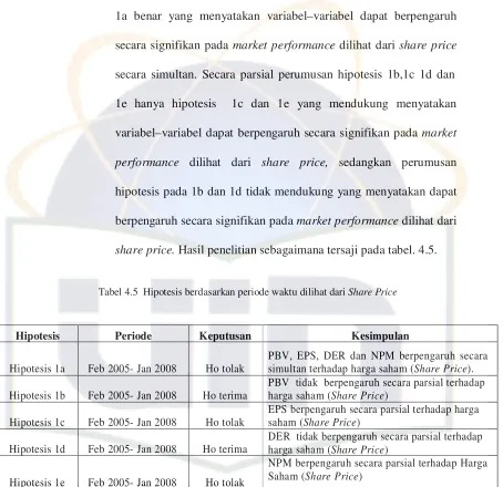 Tabel 4.5  Hipotesis berdasarkan periode waktu dilihat dari Share Price 
