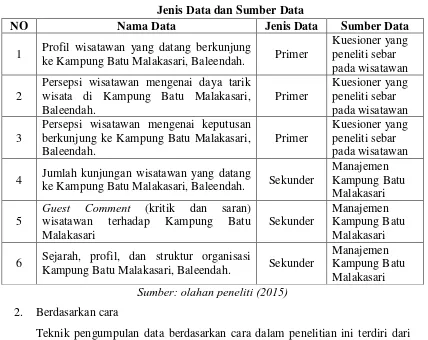 Tabel 3.3 Jenis Data dan Sumber Data 