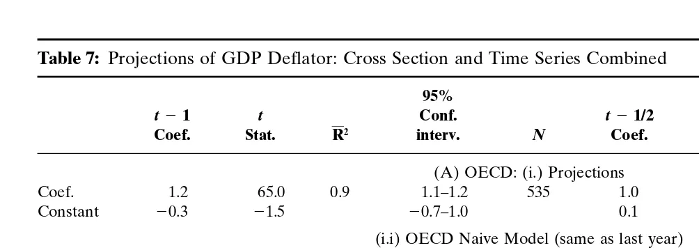 Table 7: Projections of GDP Deflator: Cross Section and Time Series Combined