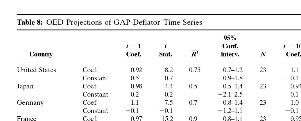 Table 8: OED Projections of GAP Deflator–Time Series
