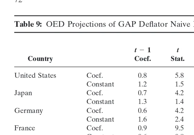 Table 9: OED Projections of GAP Deﬂator Naive Model