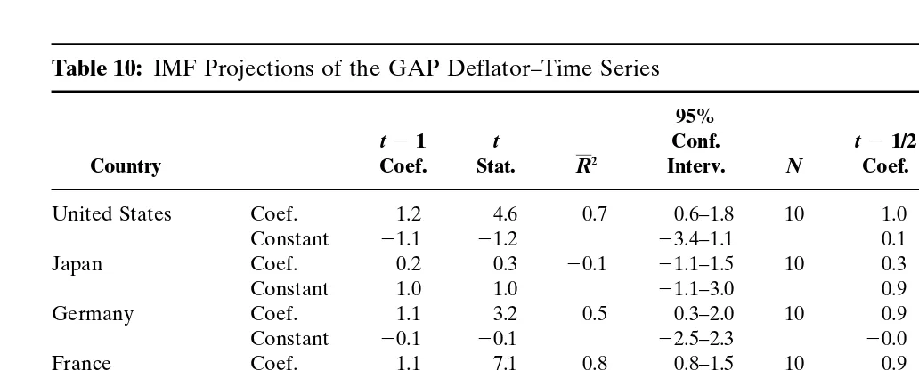 Table 10: IMF Projections of the GAP Deflator–Time Series