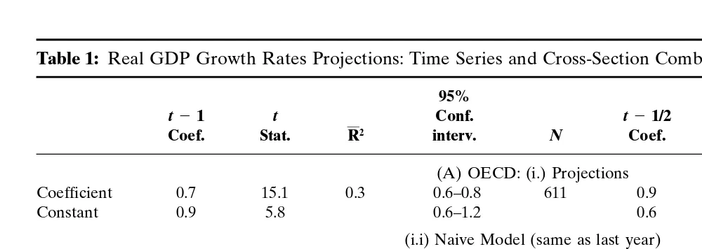 Table 1: Real GDP Growth Rates Projections: Time Series and Cross-Section Combined