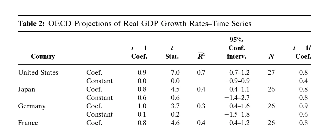 Table 2: OECD Projections of Real GDP Growth Rates–Time Series