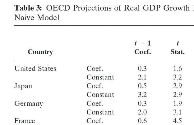 Table 3: OECD Projections of Real GDP Growth Rate–Time SeriesNaive Model