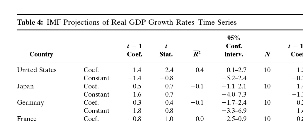 Table 4: IMF Projections of Real GDP Growth Rates–Time Series