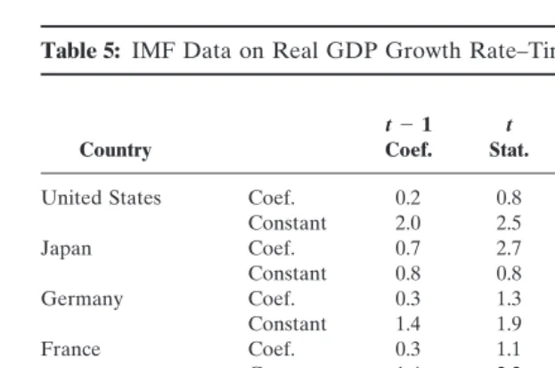Table 5: IMF Data on Real GDP Growth Rate–Time Series Naive Model
