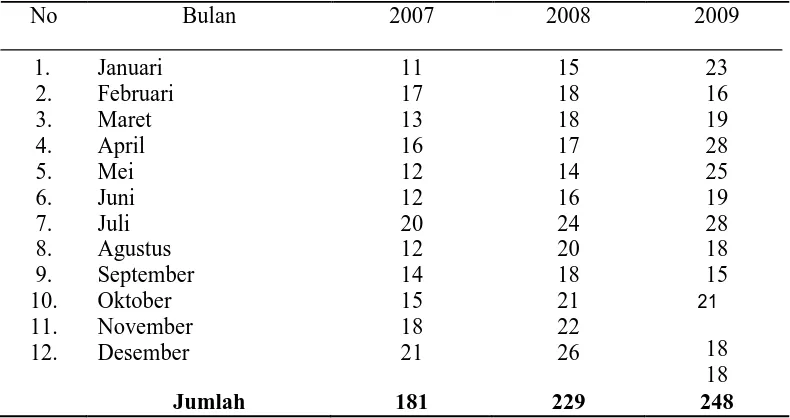 Tabel 4.1. Data Balita Penderita Diare di Puskesmas MangkurawangNoBulan20072008