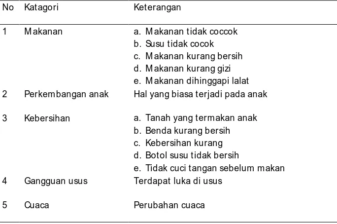 Tabel 4.3. Penyebab Diare M enurut Pemahaman M asyarakat