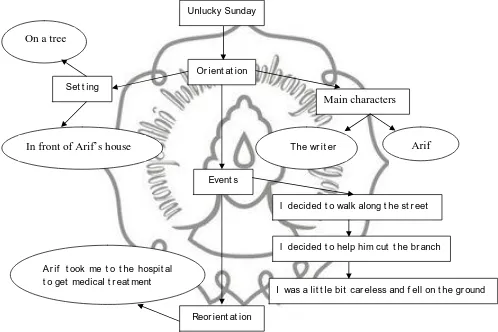 Figure 5: Story map “Unlucky Sunday”.
