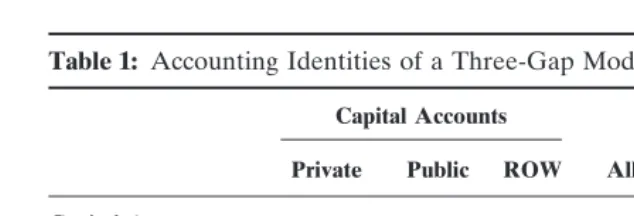 Table 1: Accounting Identities of a Three-Gap Model for Pakistan