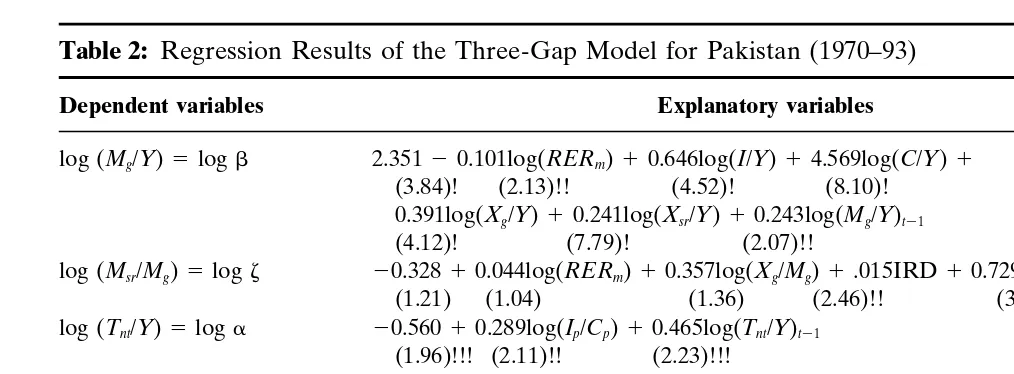 Table 2: Regression Results of the Three-Gap Model for Pakistan (1970–93)