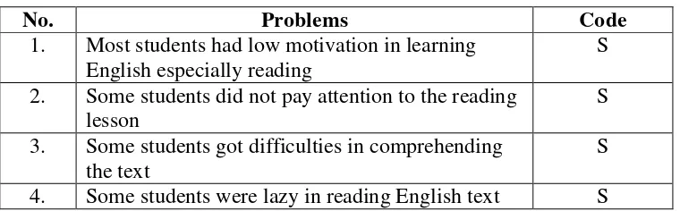 Table 1: The Problems Related to the Process of Teaching Reading 