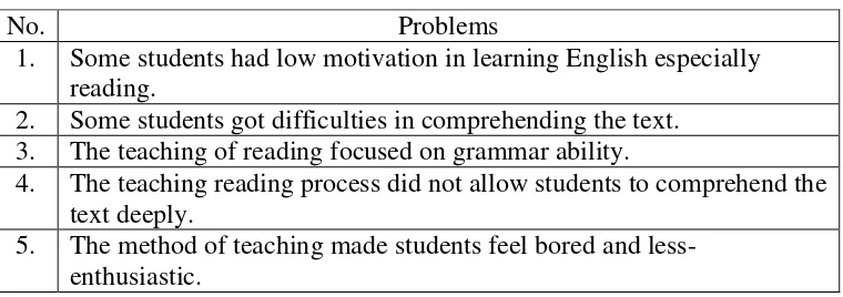 Table 2: The Urgent Problems Related to the Process of Teaching Reading 
