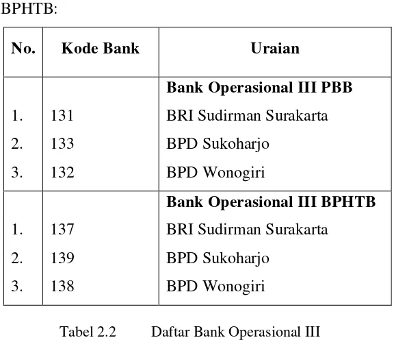 Tabel 2.2 Daftar Bank Operasional III  