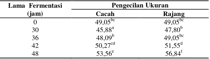 Tabel 4.1.  Kadar Air (%) Tempe Koro Babi dengan  Berbagai Perlakuan 
